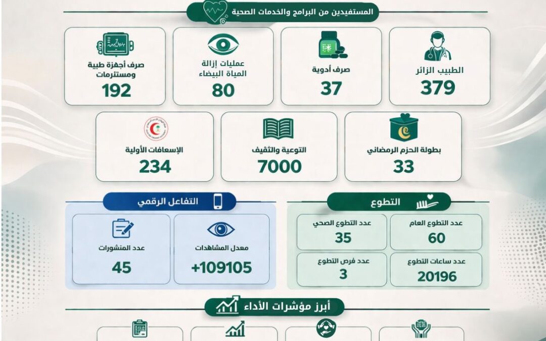 تقرير المستفيدين من برامج الجمعية للربع الاول من عام ٢٠٢٦م